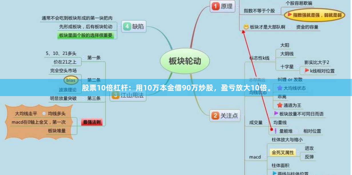 股票10倍杠杆：用10万本金借90万炒股，盈亏放大10倍。